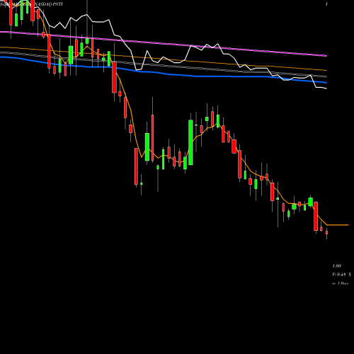 Weekly charts share PSTI Pluristem Therapeutics, Inc. NASDAQ Stock exchange 