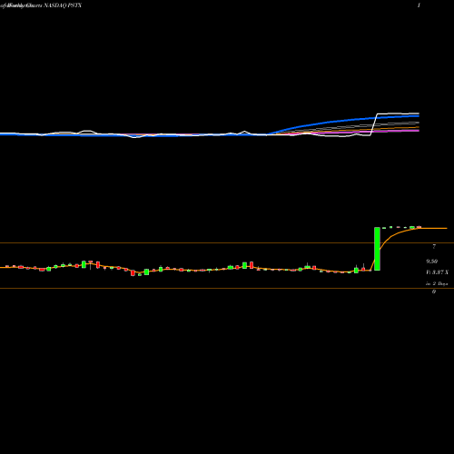 Weekly charts share PSTX Poseida Therapeutics Inc NASDAQ Stock exchange 
