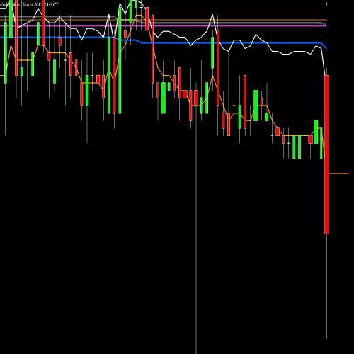 Weekly charts share PT Pintec Technology Holdings Limited NASDAQ Stock exchange 