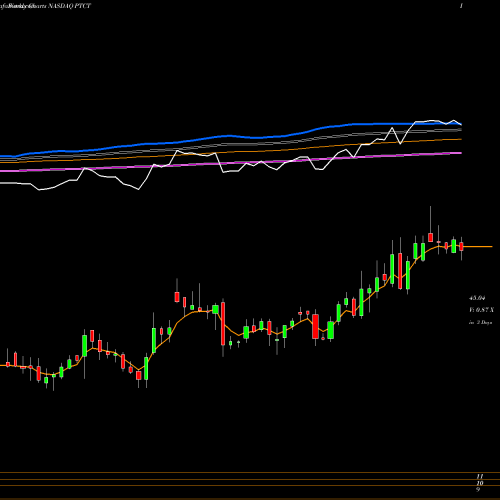 Weekly charts share PTCT PTC Therapeutics, Inc. NASDAQ Stock exchange 