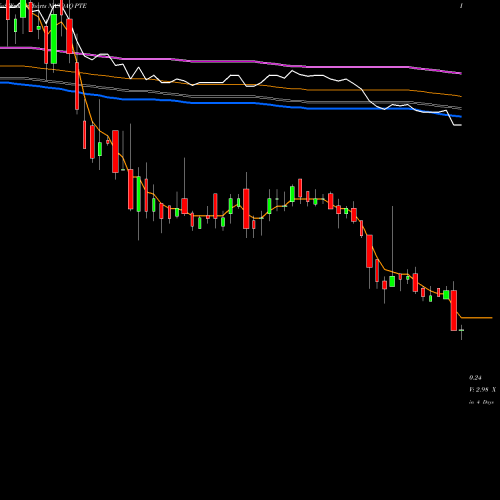 Weekly charts share PTE PolarityTE, Inc. NASDAQ Stock exchange 