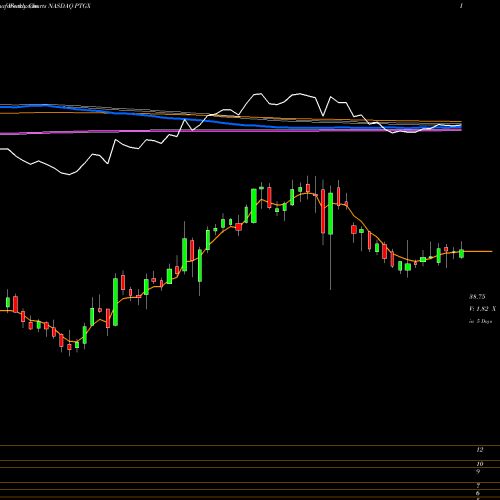 Weekly charts share PTGX Protagonist Therapeutics, Inc. NASDAQ Stock exchange 