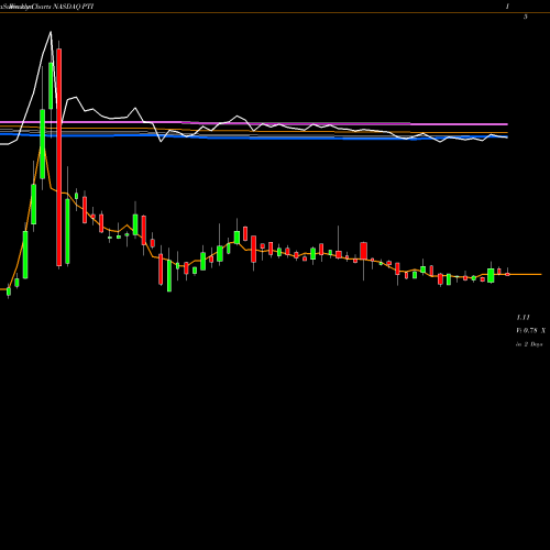 Weekly charts share PTI Proteostasis Therapeutics, Inc. NASDAQ Stock exchange 