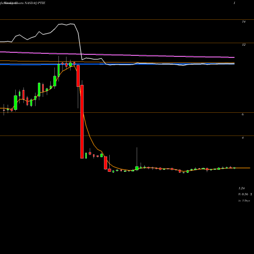 Weekly charts share PTIE Pain Therapeutics, Inc. NASDAQ Stock exchange 