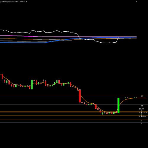 Weekly charts share PTLA Portola Pharmaceuticals, Inc. NASDAQ Stock exchange 