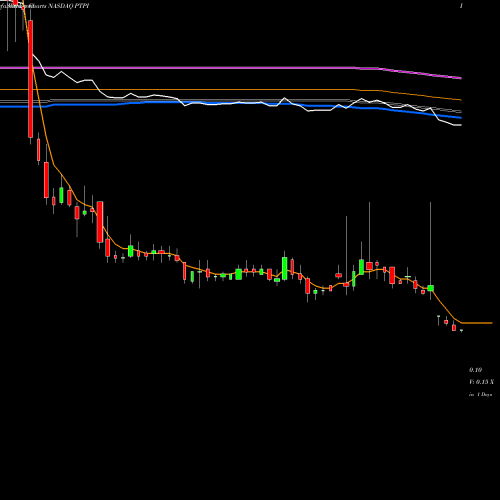 Weekly charts share PTPI Petros Pharmaceuticals Inc NASDAQ Stock exchange 