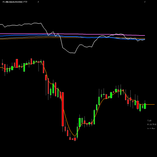 Weekly charts share PTRS Partners Bancorp NASDAQ Stock exchange 