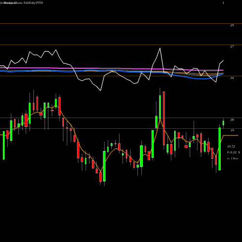 Weekly charts share PTSI P.A.M. Transportation Services, Inc. NASDAQ Stock exchange 