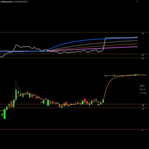 Weekly charts share PTVCA Protective Insurance Corporation NASDAQ Stock exchange 