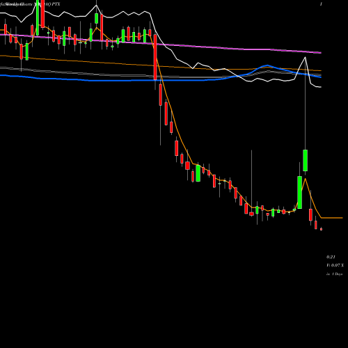Weekly charts share PTX Pernix Therapeutics Holdings, Inc. NASDAQ Stock exchange 