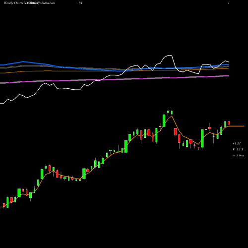 Weekly charts share PUI Invesco DWA Utilities Momentum ETF NASDAQ Stock exchange 