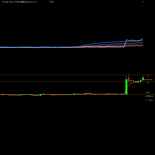 Weekly charts share PULM Pulmatrix, Inc. NASDAQ Stock exchange 