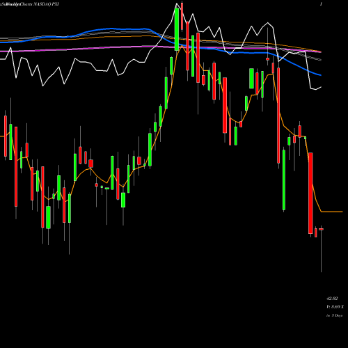 Weekly charts share PXI Invesco DWA Energy Momentum ETF NASDAQ Stock exchange 