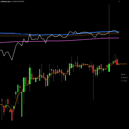 Weekly charts share PXSAP Pyxis Tankers Inc 7.75% Series A NASDAQ Stock exchange 