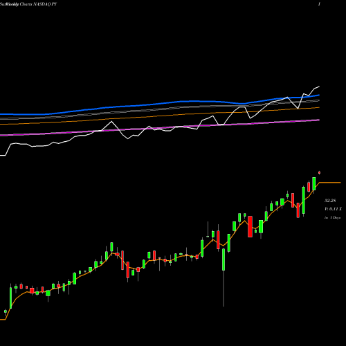 Weekly charts share PY Principal Shareholder Yield Index ETF NASDAQ Stock exchange 