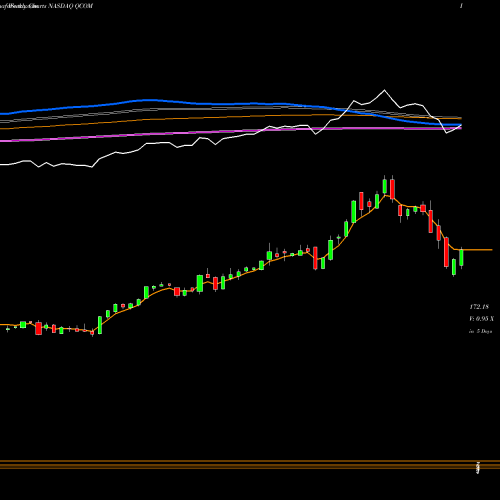 Weekly charts share QCOM QUALCOMM Incorporated NASDAQ Stock exchange 