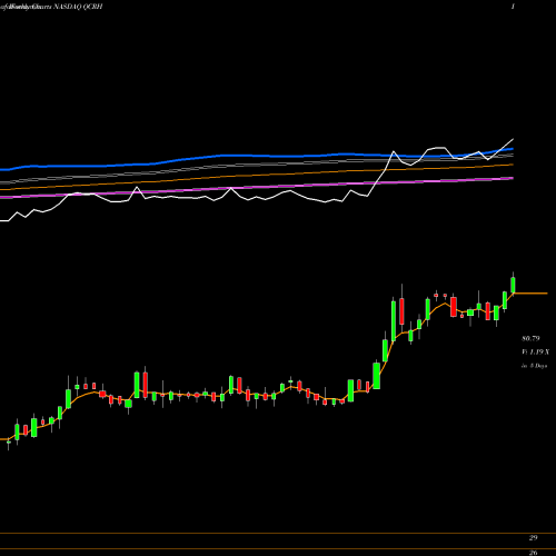 Weekly charts share QCRH QCR Holdings, Inc. NASDAQ Stock exchange 