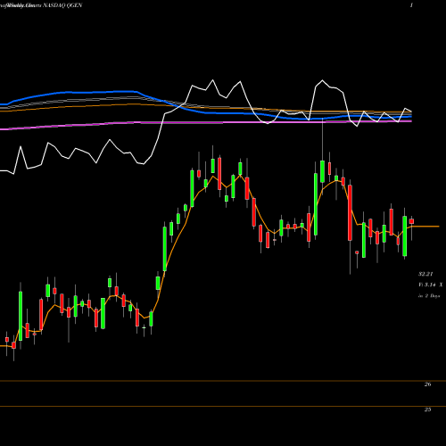 Weekly charts share QGEN Qiagen N.V. NASDAQ Stock exchange 
