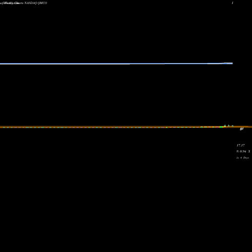 Weekly charts share QMCO Quantum Corp NASDAQ Stock exchange 