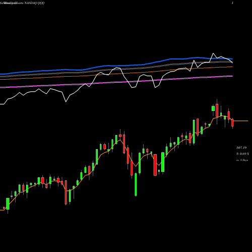 Weekly charts share QQQ Invesco QQQ Trust, Series 1 NASDAQ Stock exchange 