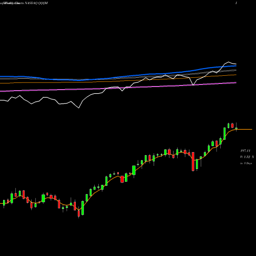 Weekly charts share QQQM Invesco Nasdaq 100 ETF NASDAQ Stock exchange 
