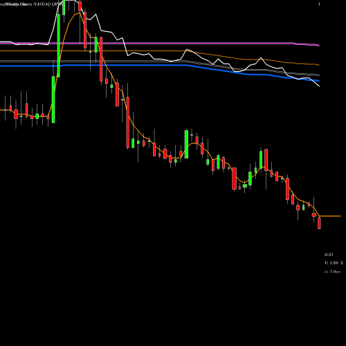 Weekly charts share QRTEA Qurate Retail, Inc. NASDAQ Stock exchange 