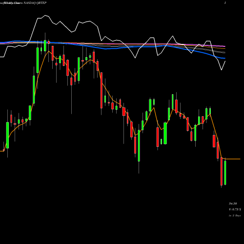 Weekly charts share QRTEP Qurate Retail Inc 8.0% Fixed Rate Cumulative Re NASDAQ Stock exchange 