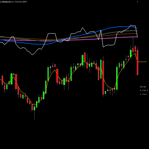 Weekly charts share QRVO Qorvo, Inc. NASDAQ Stock exchange 