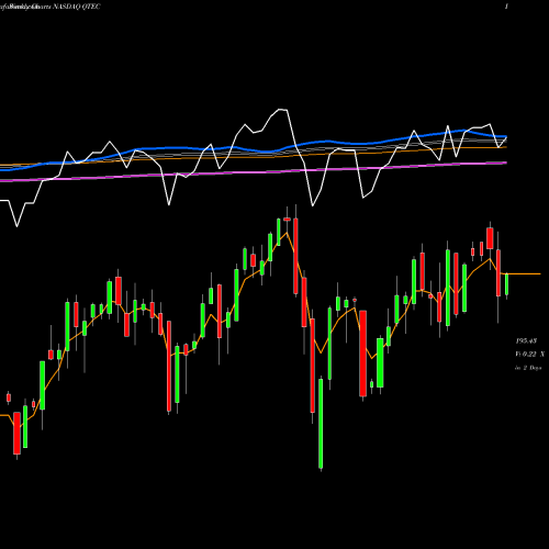 Weekly charts share QTEC First Trust NASDAQ-100- Technology Index Fund NASDAQ Stock exchange 