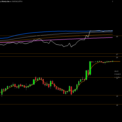 Weekly charts share QTNA Quantenna Communications, Inc. NASDAQ Stock exchange 