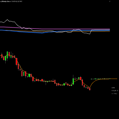 Weekly charts share QUMU Qumu Corporation NASDAQ Stock exchange 