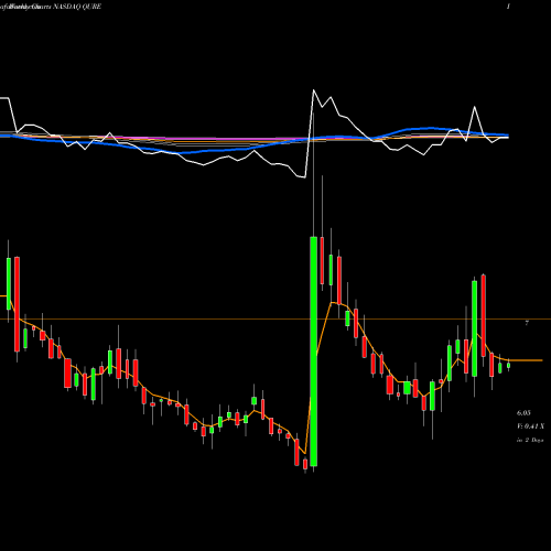 Weekly charts share QURE UniQure N.V. NASDAQ Stock exchange 