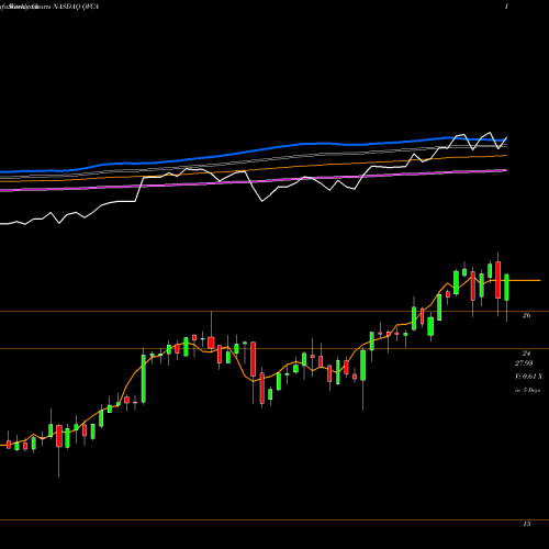 Weekly charts share QVCA Liberty Interactive Corporation NASDAQ Stock exchange 