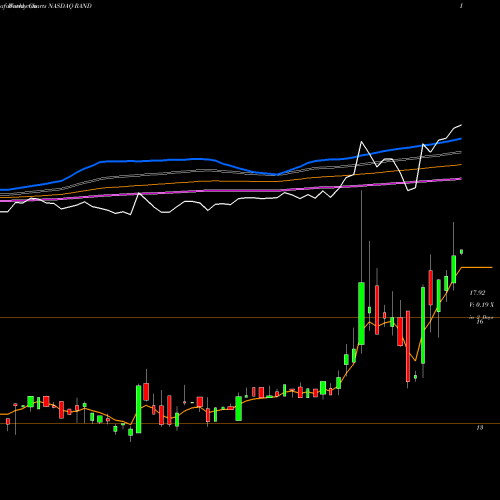 Weekly charts share RAND Rand Capital Corporation NASDAQ Stock exchange 