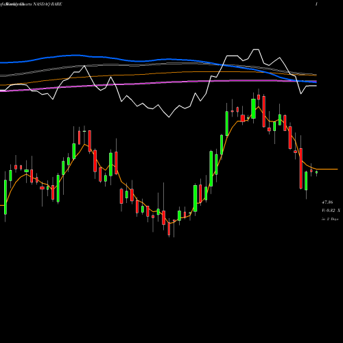 Weekly charts share RARE Ultragenyx Pharmaceutical Inc. NASDAQ Stock exchange 