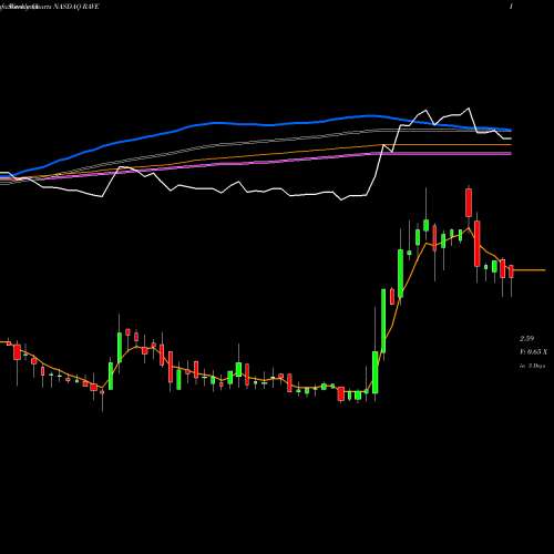 Weekly charts share RAVE Rave Restaurant Group, Inc. NASDAQ Stock exchange 