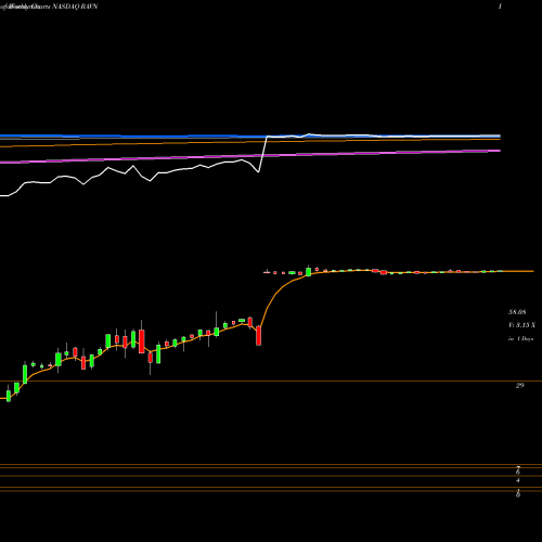 Weekly charts share RAVN Raven Industries, Inc. NASDAQ Stock exchange 