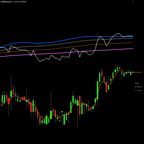 Weekly charts share RBKB Rhinebeck Bancorp, Inc. NASDAQ Stock exchange 