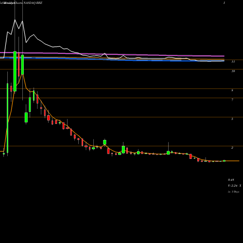 Weekly charts share RBZ Reebonz Holding Limited NASDAQ Stock exchange 