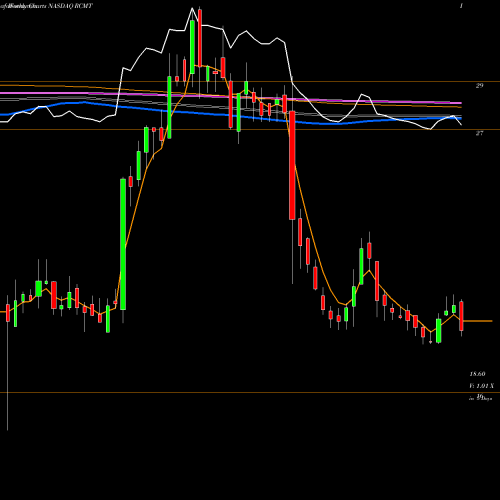 Weekly charts share RCMT RCM Technologies, Inc. NASDAQ Stock exchange 