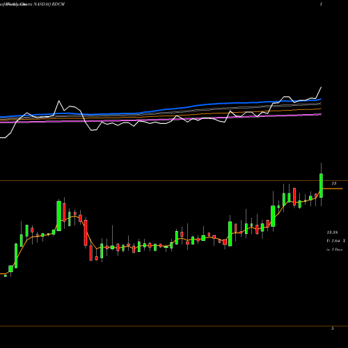 Weekly charts share RDCM Radcom Ltd. NASDAQ Stock exchange 