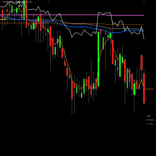 Weekly charts share RDI Reading International Inc NASDAQ Stock exchange 