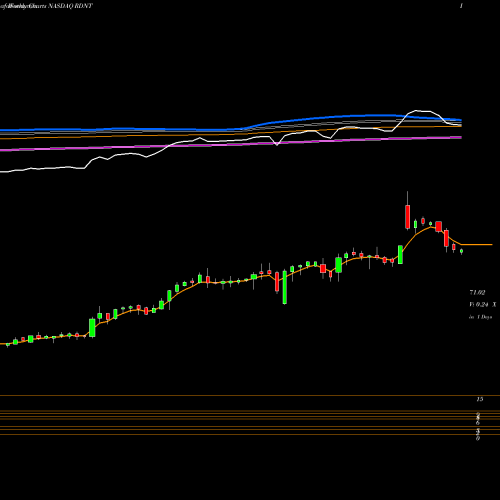 Weekly charts share RDNT RadNet, Inc. NASDAQ Stock exchange 