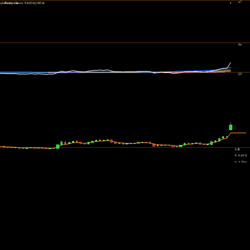 Weekly charts share REAL The Realreal Inc NASDAQ Stock exchange 