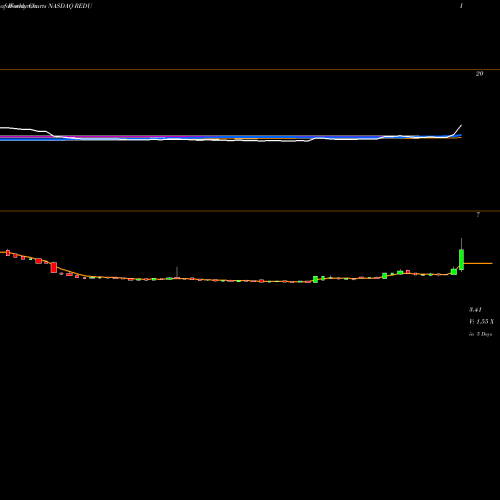 Weekly charts share REDU RISE Education Cayman Ltd NASDAQ Stock exchange 