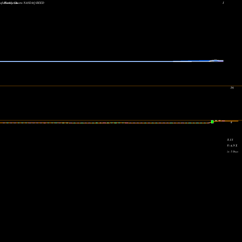 Weekly charts share REED Reeds Inc NASDAQ Stock exchange 