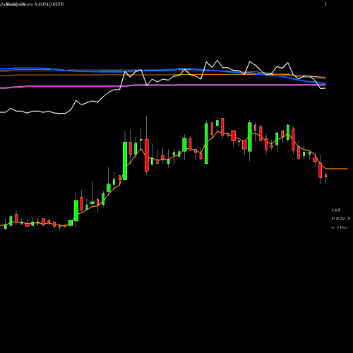 Weekly charts share REFR Research Frontiers Incorporated NASDAQ Stock exchange 