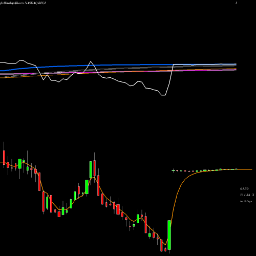 Weekly charts share REGI Renewable Energy Group, Inc. NASDAQ Stock exchange 