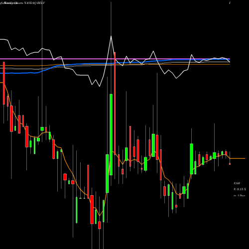 Weekly charts share RELV Reliv' International, Inc. NASDAQ Stock exchange 