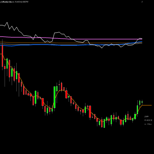 Weekly charts share REPH Recro Pharma, Inc. NASDAQ Stock exchange 